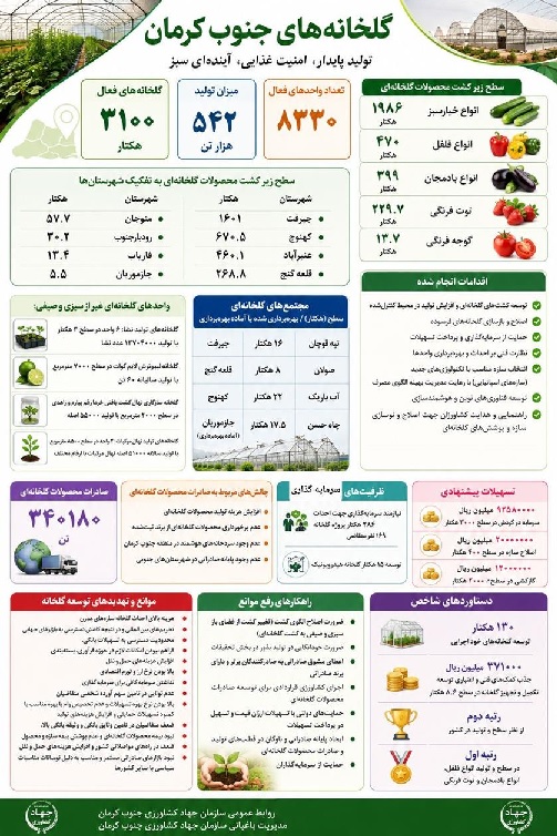 تولید پایدار، امنیت غذایی و آینده ای سبز/گلخانه های سبزی و صیفی جنوب کرمان